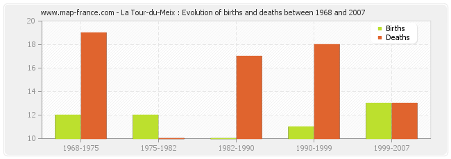 La Tour-du-Meix : Evolution of births and deaths between 1968 and 2007